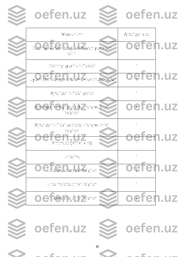 Mavzu nomi Ajratilgan soat
Gapning ikkinchi darajali bo‘laklari yuzasidan
tahlil 1
Gapning uyushiq bo‘laklari 1
Uyushiq bo‘lakli gaplarda umumlashtiruvchi so‘z 1
Ajratilgan bo‘lakli gaplar 1
Ajratilgan bo‘lakli gaplarda ohang va tinish
belgilari 1
Ajratilgan bo‘lakli gaplarda ohang va tinish
belgilari 1
Kiritmalar (Kirish s o‘ z) 1
Undalma 1
Undalmalarda tinish belgilari 1
Undalmalarda tinish belgilari 1
Undalmalarda tinish belgilari 1
10 