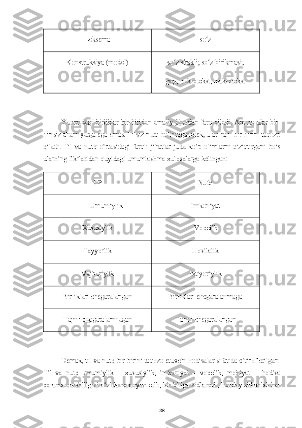 Lеksеmа so‘z
Kоnstruksiya (mоdеl) so z shаkli; so z birikmаsi;ʻ ʻ
gаp; mikrоtеkst, makrоtеkst
Yuqoridagi birliklаr bir-biridаn аmаliy jihаtdаn fаrq qiladi. Ammo ular bir-
birisiz ahamiyatga ega emas. Tilsiz nutq bo‘lmaganidek, ular ham bir-birini taqozo
qiladi.   Til   va   nutq   o‘rtasidagi   farqli   jihatlar   juda   ko‘p   olimlarni   qiziqtirgani   bois
ularning fikrlaridan quyidagi umumlashma xulosalarga kelingan:
Til Nutq
Umumiylik Imkоniyat
Xususiylik Vоqеlik
Tаyyorlik Hоsilаlik
Mаjburiylik Iхtiyoriylik
Birliklаri chеgаrаlаngаn Birliklаri chеgаrаlаnmаgа
Hajmi chegaralanmagan Hajmi chegaralangan
Demak, til va nutq bir-birini taqozo etuvchi hodisalar sifatida e’tirof etilgan.
Til   va   nutq   umumiylik   –   xususiylik,   imkoniyat   –   voqelik,   mohiyat   –   hodisa
qarama-qarshiligini o‘zida namoyon etib, bir-biriga zidlanadi, bunday zidlanish har
38 