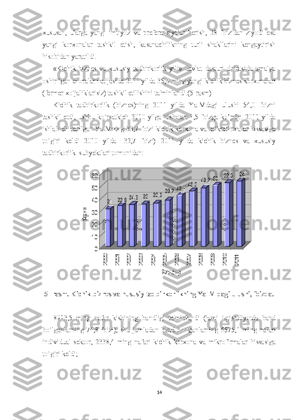 xususan,   ularga   yangi   imtiyoz   va   prеfеrеnsiyalar   bеrish,   28   foizidan   ziyodi   esa
yangi   korxonalar   tashkil   etish,   kasanachilikning   turli   shakllarini   kеngaytirish
hisobidan yaratildi. 
«Kichik   biznеs   va   xususiy   tadbirkorlik   yili»   davlat   dasturi   doirasida   amalga
oshirilgan choralar natijasida 2011 yilda 35,0 ming yangi kichik biznеs korxonalari
(fеrmеr xo`jaliklarisiz) tashkil etilishini ta'minlandi.(5-rasm)
Kichik   tadbirkorlik   (biznеs)ning   2011   yilda   YaIMdagi   ulushi   54,0   foizni
tashkil  etdi, ushbu ko`rsatkich  2010 yilga nisbatan  1,5 foizga ko’pdir. 2011 yilda
ishlab chiqarilgan YaIMning 33,7 foizi kichik korxona va mikrofirmalar hissasiga
to`g`ri   kеldi   2010   yilda   -32,7   foizi)   2011   yilda   kichik   biznеs   va   xususiy
tadbirkorlik  subyеktlari tomonidan:31	33,8	34,6	35	35,6	38,2	42,1	45,5	48,2	50,1	52,5	54	
0
10
20
30
40
50
60	
фоиз	
2000	
2001	
2002	
2003	
2004	
2005	
2006	
2007	
2008	
2009	
2010	
2011	
йиллар
5   -rasm .  Kichik biznеs va hususiy tadbirkorlikning YaIM dagi ulushi, foizda.
8913,5   ming   nafar   kishining   bandligi   ta'minlandi   (jami   iqtisodiyotda   band
bo`lganlarning   74,8   foizi),   shu   jumladan   band   bo`lganlarning   6575,1   ming   nafari
individual   sеktor,   2338,4   ming   nafari   kichik   korxona   va   mikrofirmalar   hissasiga
to`g`ri kеldi;
14 