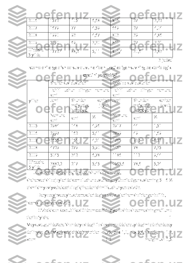 2006 1572 105 6,68 814 27 3,32
2007 1679 77 4,59 669 27 4,04
2008 1990 93 4,67 803 39 4,86
2009 2090 69 3,30 841 27 3,21
O’rtacha
5 yilda 1772.4 88,2 5,11 801,4 30,6 3,83
3 -jadval
Istemolchilarga qishloq suv quvurlaridan uzatiladigan suvning bakteriologik
holatini yaroqliligi
yillar Shahar suv quvurlari Qishloq suv quvurlari
Tahlil   uchun   olingan   namuna
soni Tahlil   uchun   olingan   namuna
soni
Jami 
Namuna
soni Shundan   sanitar
me’yoriga   jovob
bermaydi Jami 
Namuna
soni Shundan   sanitar
me’yoriga   jovob
bermaydi
soni %
soni %
2005 2984 148 4,96 2917 44 1,51
2006 2997 162 5,41 2899 49 1,69
2007 3656 154 4,21 1765 110 6,23
2008 4729 279 5,90 1061 78 7,35
2009 5045 342 6,78 1186 112 9,44
O’rtacha
5 yilda 3882,2 217 5,45 1965,6 78,6 5,24
Jadvallardaberilganma ’ lumotlarshuniko ’ rsatadiki ,
shaharvaqishloqjoylaridaistemoluchunquvurlardanyuboriladigansuvlarning  5 - 6 %
qismikimyoviyvabakteriologikjihatdanichimlikuchunyaroqsizdir . 
Daryoqayirvaqayirustiterrasalaridagiyerostisuvlarihamsho ’ rlanganbo ’ lib ,
istemoluchunyaroqsizdir . 
O‘zbekistonRespublikasiGidrometeorologiyaBoshboshqarmasiningma’lumo
tlaribo‘yicha   1-
MaysuvtugunidaZarafshondaryosidagiifloslovchimoddalarquyidagimiqdorlardaqay
dqilingan   (REMko‘rsatgichida:)   nitritlar   –0,75,   mis-1,0,   rux-5,4,   fenollar   –   1.2,
xrom   –   1.2   margimush-0,5. 