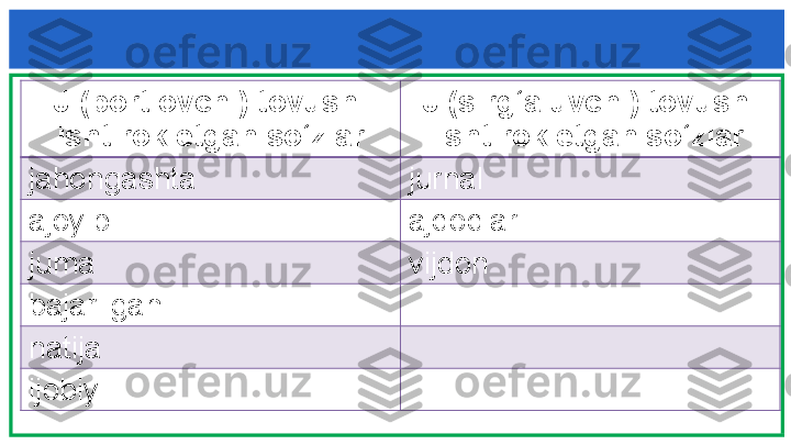 J (portlovchi) tovushi 
ishtirok etgan so‘zlar J (sirg‘aluvchi) tovushi 
ishtirok etgan so‘zlar
jahongashta jurnal
ajoyib  ajdodlar
juma vijdon
bajarilgan
natija
ijobiy       