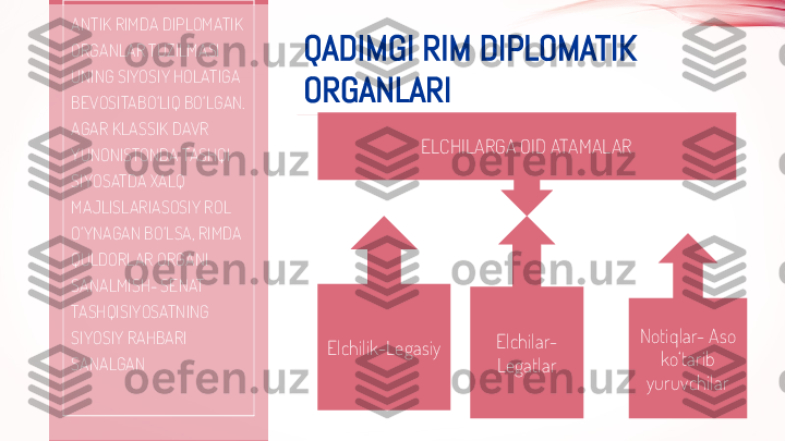 QADIMGI RIM DIPLOMATIK 
ORGANLARIANTIK RIMDA DIPLOMATIK 
ORGANLAR TUZILMASI 
UNING SIYOSIY HOLATIGA 
BEVOSITABO‘LIQ BO‘LGAN. 
AGAR KLASSIK DAVR 
YUNONISTONDA TASHQI 
SIYOSATDA XALQ 
MAJLISLARIASOSIY ROL 
O‘YNAGAN BO‘LSA, RIMDA 
QULDORLAR ORGANI 
SANALMISH- SENAT 
TASHQISIYOSATNING 
SIYOSIY RAHBARI 
SANALGAN ELCHILARGA OID ATAMALAR
Elchilik-Legasiy Elchilar- 
Legatlar Notiqlar- Aso 
ko‘tarib 
yuruvchilar 