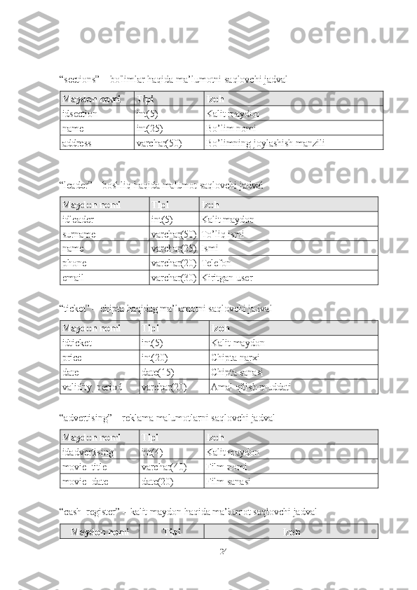 24“sections”   –   bo'limlar   haqida   ma’lumotni   saqlovchi   jadval
Maydon   nomi Tipi Izoh
idsection int(5) Kalit   maydon
name int(25) Bo’lim   nomi
address varchar(50) Bo’limning   joylashish   manzili
“leader”   –   boshliq   haqida   malumot   saqlovchi   jadval
Maydon   nomi Tipi Izoh
idleader int(5) Kalit   maydon
surname varchar(50) To’liq   ismi
name varchar(25) Ismi
phone varchar(20) Telefon
email varchar(30) Kiritgan   user
“ticket”   –   chipta   haqidag   ma’lumotni   saqlovchi   jadval
Maydon   nomi Tipi Izoh
idticket int(5) Kalit   maydon
price int(20) Chipta   narxi
date date(15) Chipta   sanasi
validity_period varchar(20) Amal   qilish   muddati
“advertising”   –   reklama   malumotlarni   saqlovchi   jadval
Maydon   nomi Tipi Izoh
idadvertising int(4) Kalit   maydon
movie_title varchar(40) Film   nomi
movie_date date(20) Film   sanasi
“cash_register”   –   kalit   maydon   haqida   ma’lumot   saqlovchi   jadval
Maydon   nomi Tipi Izoh 