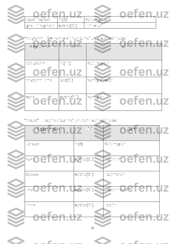 25idcash_register int(5) Kalit   maydon
type_of_payment varchar(20) To’lov   turi
“programm   –film   namoyishi   haqida   ma’lumot   saqlovchi   jadval
Maydon   nomi Tipi Izoh
idprogramm int(10) Kalit   maydon
programm_time date(20) Namoyish   vaqti
seans varchar(40) Namoyish
“theater”   –   teatr   haqidagi   ma’lumotlarni   saqlovchi   jadval
Maydon   nomi Tipi Izoh
Idtheater int(5)
Kalit   maydon
Name
varchar(50) Teatr   nomi
Address
varchar(50) Teatr   manzili
Email
varchar(50) Electron   manzili
Phone
varchar(20) Telefon 