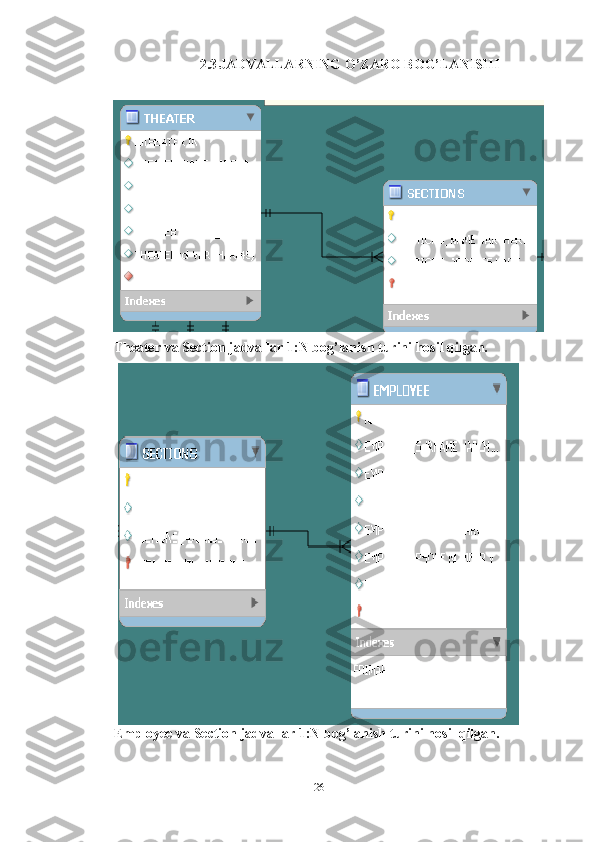 262.3 JADVALLARNING   O’ZARO   BOG’LANISHI
Theater   va   Section   jadvallar   1:N   bog’lanish   turini   hosil   qilgan.
Employee   va   Section   jadvallar   1:N   bog’lanish   turini   hosil   qilgan. 