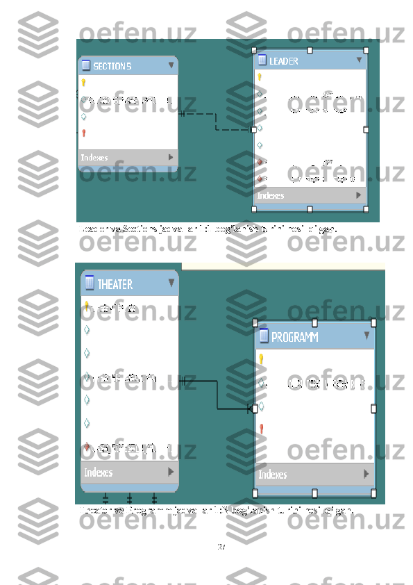 27Leader   va   Sections   jadvallar   1:1   bog’lanish   turini   hosil   qilgan.
Theater   va   Programm   jadvallar   1:N   bog’lanish   turini   hosil   qilgan. 