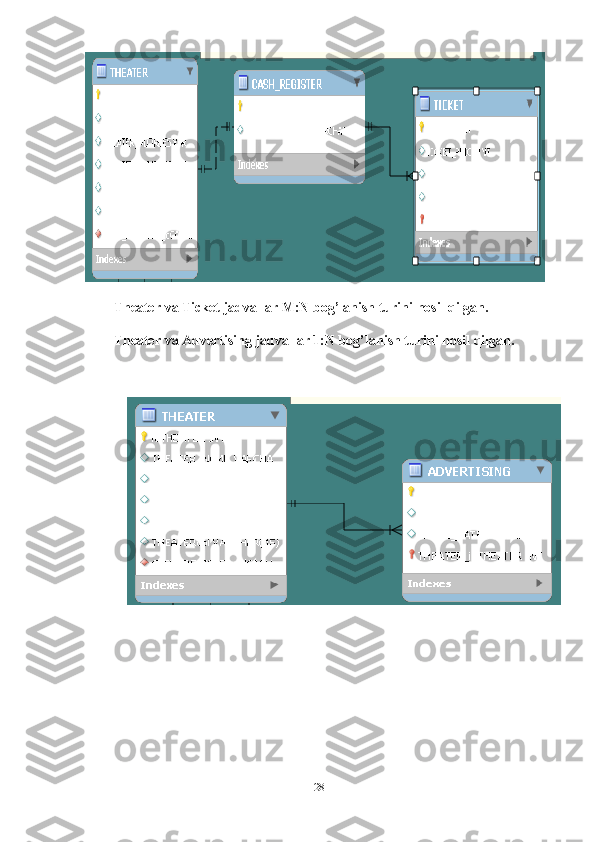 28Theater   va   Ticket   jadvallar   M:N   bog’lanish   turini   hosil   qilgan.
Theater   va   Advertising   jadvallar   1:N   bog’lanish   turini   hosil   qilgan. 