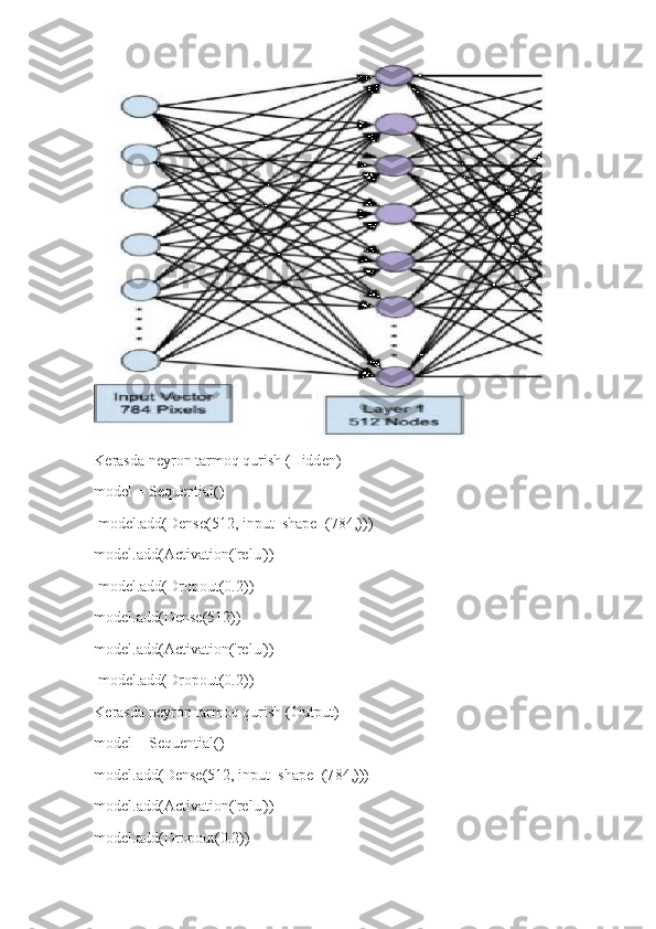 K era s d a ne y r o n  t ar m o q qurish   ( H idd e n)
m odel = Sequ e nti a l()
m odel. ad d(Dense ( 51 2 ,  i npu t_ shape=(784 , )))
m odel.add(Act i va t i on('relu'))
m odel. ad d(Dropout ( 0. 2 ))
m odel.add(Dense ( 51 2 ))
m odel.add(Activation('re l u'))
m odel. ad d(Dropout ( 0. 2 ))
K era s d a ne y r o n  t ar m o q qurish   ( O ut p ut )
m odel = Sequ e nti a l()
m odel.add(Dense ( 512,  i np u t _ s hap e =(7 8 4 , )))
m odel.add(Activation('re l u'))
m odel.add(Dro p o ut (0.2)) 