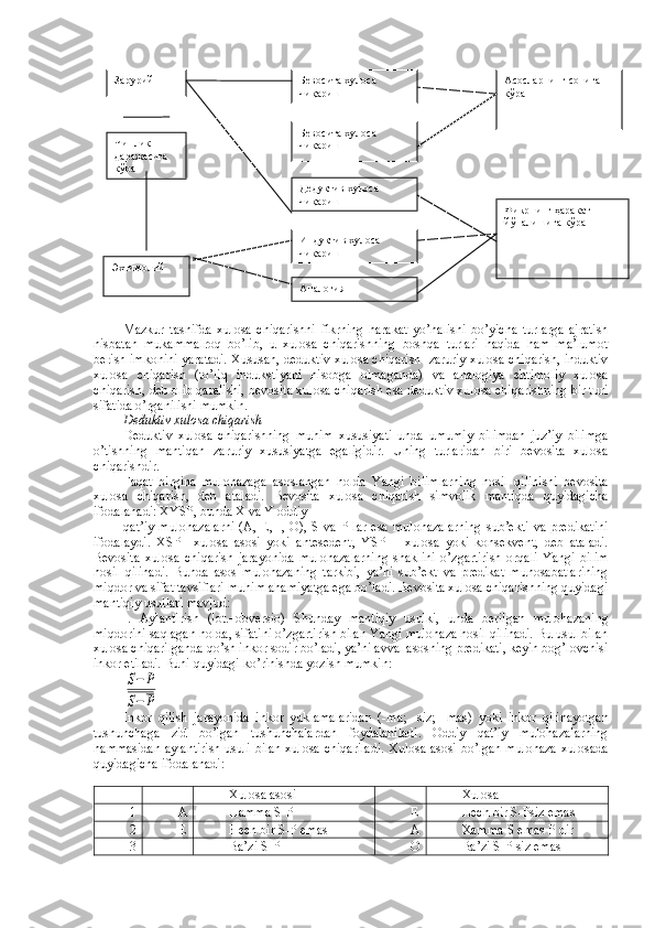 Mazkur   tasnifda   xulosa   chiqarishni   fikrning   harakat   yo’nalishi   bo’yicha   turlarga   ajratish
nisbatan   mukammalroq   bo’lib,   u   xulosa   chiqarishning   boshqa   turlari   haqida   ham   ma’lumot
berish imkonini yaratadi. Xususan, deduktiv xulosa chiqarish  zaruriy xulosa chiqarish, induktiv
xulosa   chiqarish   (to’liq   indukstiyani   hisobga   olmaganda)   va   analogiya   ehtimoliy   xulosa
chiqarish, deb olib qaralishi, bevosita xulosa chiqarish esa deduktiv xulosa chiqarishning bir turi
sifatida o’rganilishi mumkin.
Deduktiv xulosa chiqarish
Deduktiv   xulosa   chiqarishning   muhim   xususiyati   unda   umumiy   bilimdan   juz’iy   bilimga
o’tishning   mantiqan   zaruriy   xususiyatga   egaligidir.   Uning   turlaridan   biri   bevosita   xulosa
chiqarishdir.
Faqat   birgina   mulohazaga   asoslangan   holda   Yangi   bilimlarning   hosil   qilinishi   bevosita
xulosa   chiqarish,   deb   ataladi.   Bevosita   xulosa   chiqarish   simvolik   mantiqda   quyidagicha
ifodalanadi: XYSP, bunda X va Y oddiy
qat’iy   mulohazalarni  (A,  E,  I,  O),  S  va   P  lar  esa  mulohazalarning   sub’ekti  va  predikatini
ifodalaydi.   XSP–   xulosa   asosi   yoki   antesedent,   YSP   –   xulosa   yoki   konsekvent,   deb   ataladi.
Bevosita   xulosa   chiqarish   jarayonida   mulohazalarning   shaklini   o’zgartirish   orqali   Yangi   bilim
hosil   qilinadi.   Bunda   asos   mulohazaning   tarkibi,   ya’ni   sub’ekt   va   predikat   munosabatlarining
miqdor va sifat tavsiflari muhim ahamiyatga ega bo’ladi. Bevosita xulosa chiqarishning quyidagi
mantiqiy usullari mavjud:
I.   Aylantirish   (lot.–obversio)   Shunday   mantiqiy   usulki,   unda   berilgan   mulohazaning
miqdorini saqlagan holda, sifatini o’zgartirish bilan Yangi mulohaza hosil qilinadi. Bu usul bilan
xulosa chiqarilganda qo’sh inkor sodir bo’ladi, ya’ni avval asosning predikati, keyin bog’lovchisi
inkor etiladi.  Buni quyidagi ko’rinishda yozish mumkin:S−P	
S−P
Inkor   qilish   jarayonida   inkor   yuklamalaridan   (-ma;   -siz;   - mas)   yoki   inkor   qilinayotgan
tushunchaga   zid   bo’lgan   tushunchalardan   foydalaniladi.   Oddiy   qat’iy   mulohazalarning
hammasidan aylantirish usuli bilan xulosa chiqariladi. Xulosa asosi bo’lgan mulohaza xulosada
quyidagicha ifodalanadi:
Xulosa asosi Xulosa
1 A Hamma  S-P E Hech bir S-Psiz emas
2 E Hech bir  S-P  emas A Xamma  S  emas  P  dir
3 I Ba’zi  S-P O Ba’zi S-P siz emasЗарурий Бевосита  хулоса 
чиқариш
Чин л ик 
даражасига 
кўра
Э хтимолий Бевосита  хулоса 
чиқариш
Дедуктив  хулоса 
чиқариш
Индуктив  хулоса 
чиқариш
А налогия Асосларнинг сонига 
кўра
Фикрнинг ҳаракат 
йўналишига кўра 