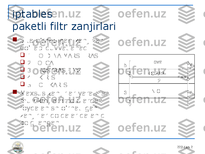 22 3 dan 2iptables 
paketli filtr zanjirlari

5 ta o'rnatilgan zanjirlar 
qo'llab-quvvatlanadi

1 – OLDINA MARSHIRASH

2 - OLGA

3 – POSTRASHING

4 – KIRISH

5 – CHIKARISH

Maxsus zanjirlar yaratilishi 
mumkin, ammo ulardan 
foydalanish o'rnatilgan 
zanjirlar qoidalarida aniq 
belgilangan Ilova
TCP/IP 
NIC 
12
3 45 