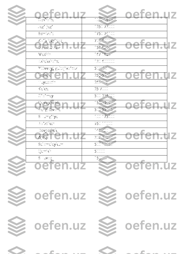 Oqsho‘ra 1000-150000
Jag‘-jag‘ 1250-73000
Semizo‘t 1750-74100
Ko‘k itqo‘noq 700-6000
Oq itqunoq 150-6000
Machin 167-1600
Eshaksho‘ra 130-600000
YOvvoyi gultojixo‘roz 500000
Pechak 250-5000
Tuyaqorin 260-000
Kakra 25-7000
G‘o‘may 500-236000
Qashqarbeda 1500-20000
Bangidevona 500-55000
SHumg‘iya 100-175000
Bo‘ztikan 950-11000
Devpechak 140-000
Ajriq 300-20000
Salomalaykum 500-10000
Qamish 50000
SHuvoq 150000 