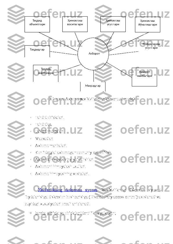 3.1-rasm. Axborot xavfsizligining konsentual modeli.
• Tahdid ob’ektlari. 
• Tahdidlar.
• Tahdid manbalari. 
• Maqsadlar.
• Axborot manbalari. 
• Konfidensial axborotga noqonuniy ega bo‘lish
• Axborot himoyasining yo‘nalishlari. 
• Axborotni himoyalash usullari .
• Axborot himoyasining vositalari .  
  Xavfsizlikning   diskresion   siyosati .   Xavfsizlikning   diskresion   siyosati
foydalanishga diskresion boshqarishga (Discretionary access control) asoslanadi va
quyidagi xususiyatlari orqali aniqlanadi.
 barcha  sub’ekt  va  ob’ektlar  identifikatsiyalangan; АхборотТаҳдид 
объектлари
Таҳдидлар
Таҳдид 
манбалари
Мақсадлар Ахборот 
манбалари Фойдаланиш 
усуллариҲимоялаш 
йўналишлариҲимоялаш 
усуллариҲимоялаш 
воситалари 