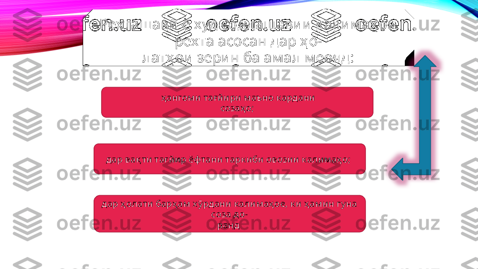 Рех таш авӣ ё х уд соддаш авии  к алим аҳ ои 
рех та асосан дар ҳ о-
латҳ ои зерин ба ам ал м еояд:
  ҳ ангом и тағ йири м аъно к ардани
созаҳ о;
дар вақ ти тағ йир ёф тани тарк иби  овозии  к алим аҳ о; 
дар ҳ олати барҳ ам  х ӯ рдани  к алим аҳ ое, к и ҳ ам ин гу на 
соза до-
ранд  