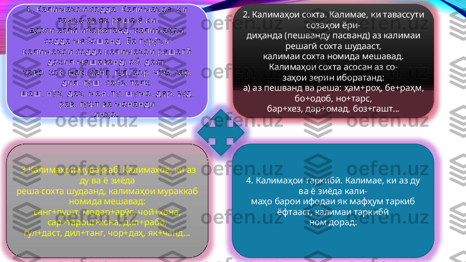 1. К алим аҳ ои содда. К алим аҳ ое, к и 
танҳ о аз як  реш а ё к и
асоси аслӣ иборатанд , к али м аҳ ои 
сод да м ебош анд . Ба гу рӯ ҳ и
к алим аҳ ои сод да к алим аҳ ои реш агӣ 
дох ил м еш аванд: об, даст,
ҳ аво, хок , нок , санг, гул, хор, ч ӯ б, сар, 
дил, гӯ ш , сабз, талх ,
ш аш , нӯ ҳ , даҳ , м ан, ту, ш у м о, дер, зуд , 
рав, гуф т ва м онанди
инҳ о.  2. Калимаҳои сохта. Калимае, ки тавассути 
созаҳои ёри-
диҳанда (пешванду пасванд) аз калимаи 
решагӣ сохта шудааст,
калимаи сохта номида мешавад. 
Калимаҳои сохта асосан аз со-
заҳои зерин иборатанд:
а) аз пешванд ва реша: ҳам+роҳ, бе+раҳм, 
бо+одоб, но+тарс,
бар+хез, дар+омад, боз+гашт...
  3 . Калимаҳои мураккаб. Калимаҳое, ки аз 
ду ва ё зиёда
реша сохта шудаанд, калимаҳои мураккаб 
номида мешавад:
санг+пушт, модар+арӯс, чой+хона, 
сар+тарош+хона, дил+рабо,
гул+даст, дил+танг, чор+даҳ, як+чанд... 4. Калимаҳои таркибӣ. Калимае, ки аз ду 
ва ё зиёда кали-
маҳо барои ифодаи як мафҳум таркиб 
ёфтааст, калимаи таркибӣ
ном дорад:   