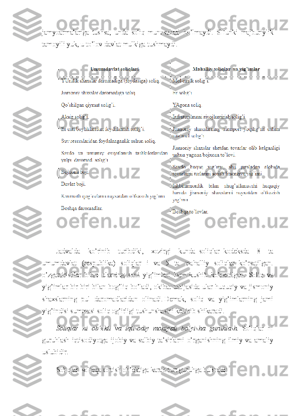 jamyoarmalariga tushsa,	 unda	 soliq	 munosabati	 bo’lmaydi.	 SHunki	 majburiylik
tamoyili	
 yuk,	 u to’lov	 davlat	 mulkiga	 tushmaydi.
Jadvalda	
 ko’rinib	 turibdiki,	 xozirgi	 kunda     soliqlar     kodeksda	 8	 ta
umumdavlat	
 (respublika)	 soliqlar	 i va	 5	 ta	 mahalliy	 soliqlar     ko’rsatilgan.
o’zgartirishlar	
 bilan	 ularning	 soni	 yig’imlari	 ham	 kushib	 ko’rsatilgan.	 Soliq	 va
yig’imlar	
 bir-biri	 bilan	 bog’liq	 bo’ladi,	 okibat	 natijasida	 ular	 huquqiy	 va	 jismoniy
shaxslarning	
 pul	 daromadlaridan	 olinadi.   Demak,	 soliq	 va	 yig’imlarning	 jami
yig’indisi	
 summasi	 soliq	 o g’ irligi	 tushunshasini	 keltirib	 shikaradi.
Soliqlar   ni   ob’ekti   va   iqtisodiy   mohiyati   bo’yisha   guruhlash.   Soliqlar	
 ni
guruhlash	
 iqtisodiyotga	 ijobiy	 va	 salbiy	 ta’sirlarni	 o’rganishning	 ilmiy	 va	 amaliy
uslubidir.
Soliqlar     soliqqa	
 tortish	 ob’ektiga	 karab	 turt	 guruhga	 bulinadi: 