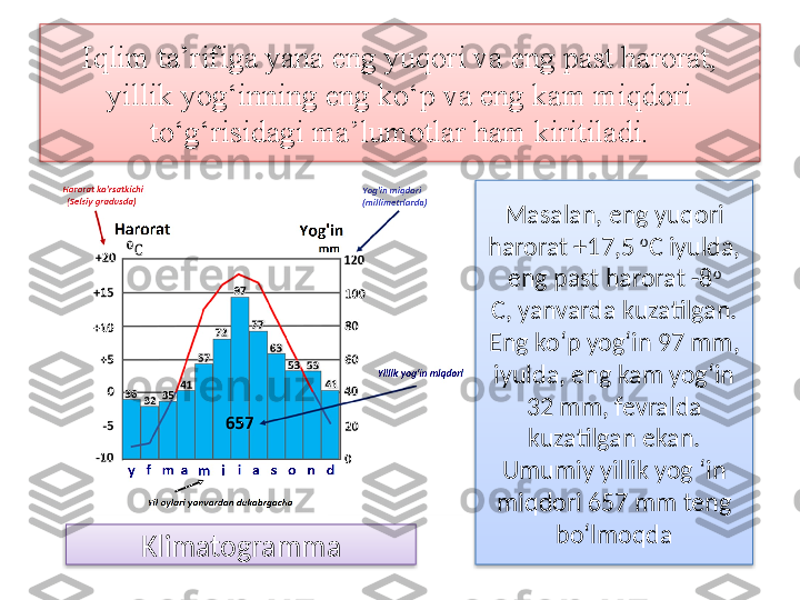 Iqlim ta’rifiga yana eng yuqori va eng past harorat, 
yillik yog‘inning eng ko‘p va eng kam miqdori 
to‘g‘risidagi ma’lumotlar ham kiritiladi.
Klimatogramma Masalan, eng yuqori 
harorat +17,5  o
C iyulda, 
eng past harorat -8 o
C, yanvarda kuzatilgan. 
Eng ko‘p yog‘in 97 mm, 
iyulda, eng kam yog‘in 
32 mm, fevralda 
kuzatilgan ekan. 
Umumiy yillik yog ‘in 
miqdori 657 mm teng 
bo‘lmoqda    