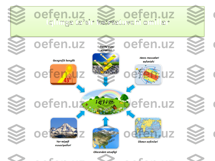 Iqlimga ta’sir ko‘rsatuvchi omillar  