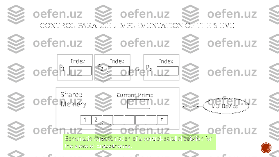 CONTROL-PARALLEL IMPLEMENTATION OF THE SIEVE1	2	n	
Current Prime	
Index	
P	1	
Index	
P	2	
Index	
P	p	...	
Shared 
Memory	I/O Device	
(b)
Schematic representation of a control-parallel solution for 
the sieve of Eratosthenes.  