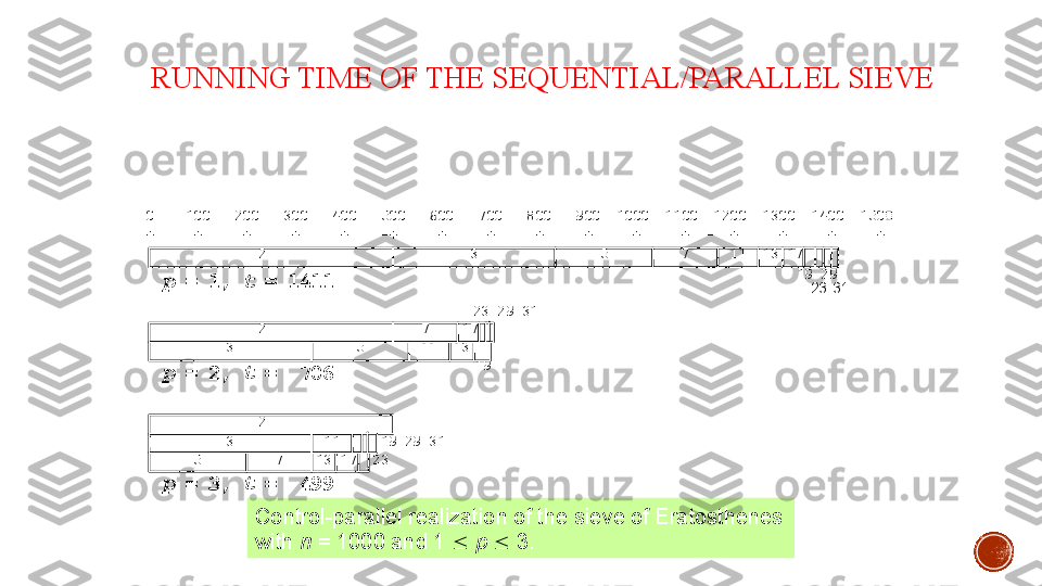 RUNNING TIME OF THE SEQUENTIAL/PARALLEL SIEVE
Control-parallel realization of the sieve of Eratosthenes 
with  n  = 1000 and 1     p     3.  
0    100   200   300   400   500   600   700   800   900  1000  1100  1200  1300  1400  1500 	 	
+-----	+-----	+-----	+-----	+-----	+-----	+-----	+-----	+-----	+-----	+-----	+-----	+-----	+-----	+-----	+  	 	
              2               |         3         |     5     | 	  7   | 11 |13|17      	 	
                                                                                       	 	
  
                2               |   7   |17     	 	
          3               5     | 11 |13|                                        	 	
  
  
                2               |  	 	
|         3           11 |   19 29 31                                             	 	
      5     |   7    13|17  23 	 	
  	
Time	 	
19 29 	 	
23  31	 	p	 = 1, 	t	 = 1411	 	
p	 = 2, 	t	 =  706	 	
p	 = 3, 	t	 =  499	 	
19 	 	
23 29 31 	  