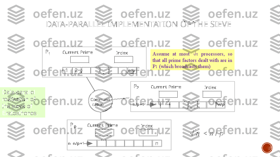 DATA-PARALLEL IMPLEMENTATION OF THE SIEVE
Data-parallel 
realization of 
the sieve of 
Eratosthenes. 1	2	
Current Pri me	P	1	Index	
n /p	
n /p +1	
Current  Prime	P2	Index	
2n /p	
Current Prime	P	p	Index	
Commu n i- 
  cation	
n – n /p +1	n Assume  at  most   n   processors,  so 
that all prime factors dealt with are in 
P 1  (which broadcasts them)
   n   <  n  /  p 