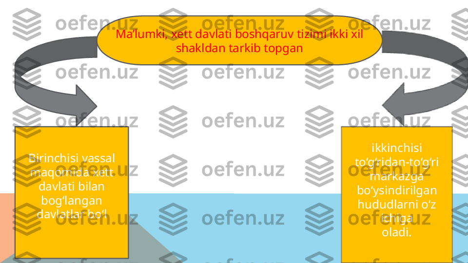 Ma’lumki, xett davlati boshqaruv tizimi ikki xil 
shakldan tarkib topgan
Birinchisi vassal 
maqomida xett 
davlati bilan 
bog‘langan 
davlatlar bo‘l ikkinchisi 
to‘g‘ridan-to‘g‘ri 
markazga 
bo‘ysindirilgan 
hududlarni o‘z 
ichiga
oladi.  