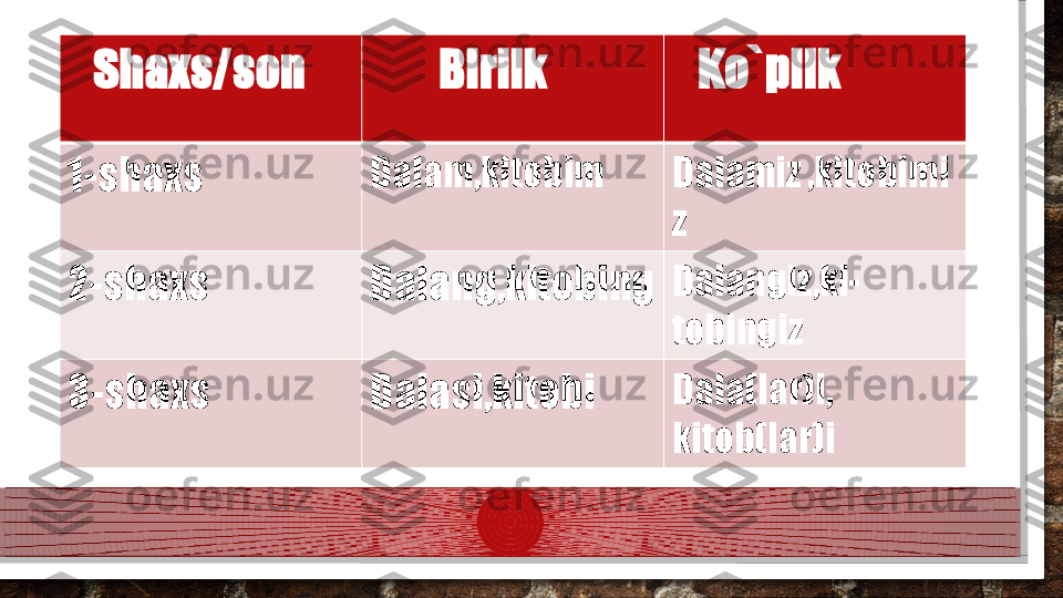     Shaxs/son           Birlik     Ko`plik
1-shaxs Dalam,kitobim  Dalamiz ,kitobimi
z
2-shaxs Dalang,kitobing Dalangiz,ki-
tobingiz
3-shaxs Dalasi,kitobi Dala(lar)i, 
kitob(lar)i  