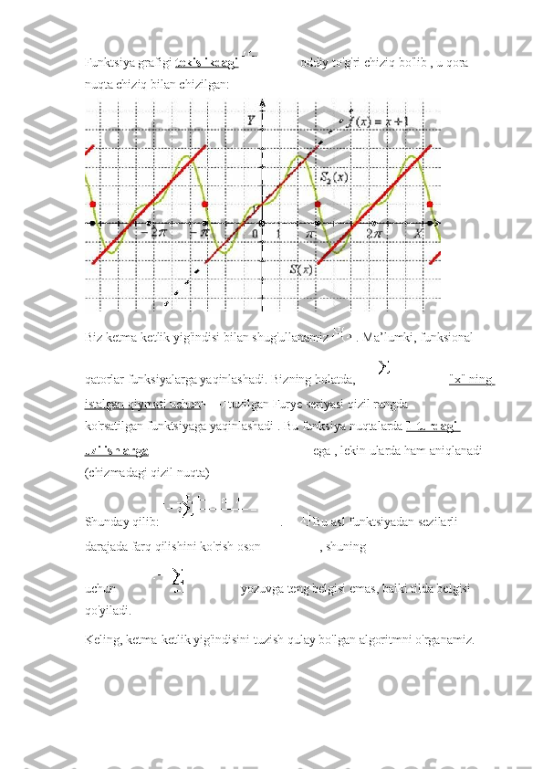 Funktsiya grafigi   tekislikdagi     oddiy to'g'ri chiziq bo'lib   , u qora 
nuqta chiziq bilan chizilgan:
Biz ketma-ketlik yig'indisi bilan shug'ullanamiz   .   Ma’lumki, funksional 
qatorlar funksiyalarga yaqinlashadi.   Bizning holatda,     "x" ning 
istalgan qiymati uchun   tuzilgan Furye seriyasi qizil rangda 
ko'rsatilgan   funktsiyaga yaqinlashadi .   Bu funksiya   nuqtalarda   1-turdagi 
uzilishlarga   ega , lekin ularda ham aniqlanadi 
(chizmadagi qizil nuqta)
Shunday qilib:   .     Bu asl funktsiyadan sezilarli 
darajada farq qilishini   ko'rish oson   , shuning 
uchun     yozuvga teng belgisi emas, balki tilda belgisi 
qo'yiladi.
Keling, ketma-ketlik yig'indisini tuzish qulay bo'lgan algoritmni o'rganamiz. 