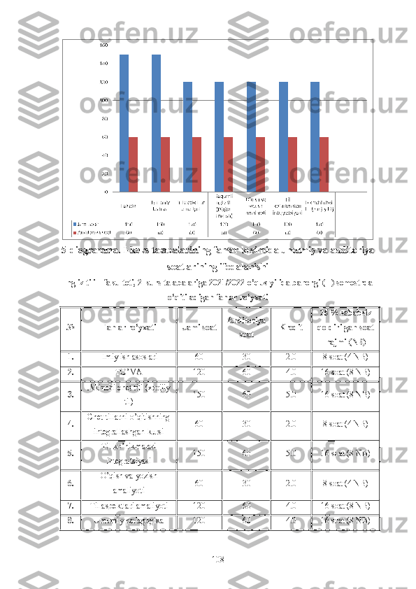 5-diagramma. I-kurs talabalarining fanlar kesimida umumiy va auditoriya
soatlarining ifodalanishi 
Ingliz tili-I fakulteti, 2-kurs talabalariga 2021/2022-o’quv yilida bahorgi (II) semestrda
o’qitiladigan fanlar ro’yxati
№ Fanlar ro’yxati Jami soat Auditoriya
soat Kredit 25 % sababsiz
qoldirilgan soat
hajmi (NB)
1. Ilmiy ish asoslari 60 30 2.0 8 soat (4 NB)
2. TO’MA 120 60 4.0 16 soat (8 NB)
3. Ikkinchi chet tili (xorijiy
til) 150 60 5.0 16 soat (8 NB)
4. Chet tillarni o’qitishning
integrallashgan kursi 60 30 2.0 8 soat (4 NB)
5. Til ko’nikmalari
integratsiyasi 150 60 5.0 16 soat (8 NB)
6. O’qish va yozish
amaliyoti 60 30 2.0 8 soat (4 NB)
7. Til aspektlari amaliyoti 120 60 4.0 16 soat (8 NB)
8. Umumiy pedagogika 120 60 4.0 16 soat (8 NB)
108 