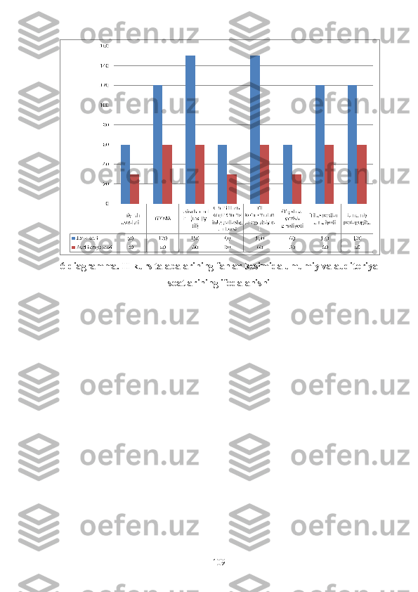 6-diagramma. II-kurs talabalarining fanlar kesimida umumiy va auditoriya
soatlarining ifodalanishi 
109 