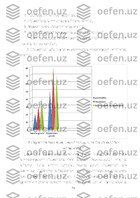      3. Guruhlarga bo’lish orqali vaqtni tejaldi;
     4. O‘quvchilarda kommunikativ ko’nikma oshirildi;
     5 . Mavzuni barcha o’zlashtirilishiga erishildi;
     6.  Barcha o’quvchilar dars yakunida  guruhlararo baholandi;
    1. Darsni past darajada o’zlashtiruvchi o’quvchilar ham  o’zaro raqobat ruhi
asosida faol qatnashdilar ;
           2. O‘quvchilar lug’at boyligi  va grammatik kompetensiyalari  oshirilishiga
erishildi;
Nazorta guruhi Eksperiment 
guruhi01020304050607080
grammatika
Vocabulary
Kommunikativ muloqatchanlik
3-diagramma Nazorat va Eksperiment guruhlarida o’zlashtirish
ko’rsatkichlari
Quyida   biz   o’quvchilarda   Vocabulary   (lug’at   boyligi)   va   grammatik
kompetensiyalarini   o’quvchilarda   o’sish   darajasini     Nazorat   guruhi     misolida
ko’ramiz.   Bunda   ko’rinib   turibdiki,   Nazorat   guruhi   o’quvchilari   dars
davomidagi   o’zlashtirish   ko’rsatkichlari   Tajriba   guruhinikiga   qaraganda   ancha
past     bo’lganini   ko’rishimiz   mumkin.   Bu   tajriba-sinovdan   kelib   chiqib   shuni
aytishimiz   mumkinki   darslarni   interfaol   metodlar   va   turli   xil   o’yinlar   shaklida
68 