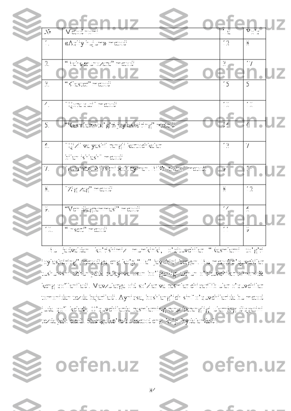 № Metod nomi Ha  Yo’q
1. «Aqliy hujum» metodi 12 8
2. “ Bahs-munozara ” metodi 3 17
3. “Klaster” metodi 15 5
4. "Qora quti" metodi 10 10
5. “Rasmlarni to’g’ri joylashtiring” metodi 16 4
6. "Qizil va yashil rangli kartochkalar
bilan ishlash" metodi 13 7
7. "Bilaman. Bilishni xohlayman. Bilib oldim" metodi 9 11
8. "Zig-zag” metodi 8 12
9. “Ven diagrammasi” metodi 14 6
10. “Insert” metodi 11 9
Bu   jadvaldan   ko ’ rishimiz   mumkinki ,   o ’ qituvchilar   “ Rasmlarni   to ’ g ’ ri
joylashtiring ”   metodiga   eng   ko ’ p   “ Ha ”   javobini   bergan .   Bu   metod   o’quvchilar
tushunishi   uchun   juda   qulay   va   oson   bo’lganligi   uchun   o’qituvchilar   tomonida
keng qo’llaniladi. Mavzularga oid so’zlar va rasmlar chiqarilib ular o’quvchilar
tomonidan tezda bajariladi. Ayniqsa, boshlang’ich sinf o’quvchilarida bu metod
juda   qo’l   keladi.   O’quvchilarda   rasmlarning   rang-barangligi   ularning   diqqatini
tezda jalb etadi. Shunga ko’ra bu metod eng  ko’p foydalaniladi. 
84 