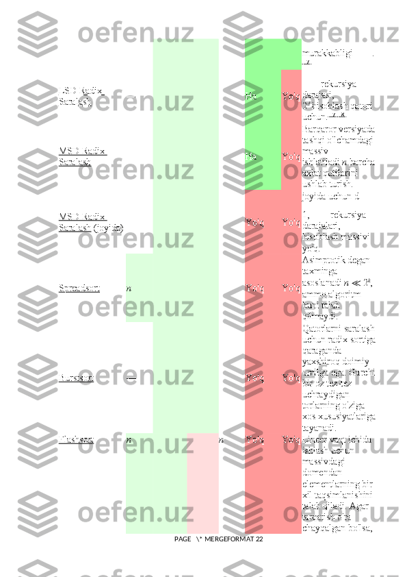 murakkabligi   .
[17]
LSD Radix 
Saralash — Ha Yo'q   rekursiya 
darajasi, 
2 d
  hisoblash qatori 
uchun. [17] [18]
MSD Radix 
Saralash — Ha Yo'q Barqaror versiyada 
tashqi o'lchamdagi 
massiv 
ishlatiladi   n   barcha 
axlat qutilarini 
ushlab turish.
MSD Radix 
Saralash   (joyida) — Yo'q Yo'q joyida uchun d = 
1,     rekursiya 
darajalari, 
hisoblash massivi 
yo'q.
Spreadsort n Yo'q Yo'q Asimptotik degan 
taxminga 
asoslanadi   n   ≪  2 k
, 
ammo algoritm 
buni talab 
qilmaydi.
Burstsort — Yo'q Yo'q Qatorlarni saralash 
uchun radix sortiga
qaraganda 
yaxshiroq doimiy 
omilga ega. Garchi 
bir oz tez-tez 
uchraydigan 
torlarning o'ziga 
xos xususiyatlariga
tayanadi.
Flashsort n n Yo'q Yo'q Lineer vaqt ichida 
ishlash uchun 
massivdagi 
domendan 
elementlarning bir 
xil taqsimlanishini 
talab qiladi. Agar 
tarqatish o'ta 
chayqalgan bo'lsa, 
 PAGE   \* MERGEFORMAT 22 