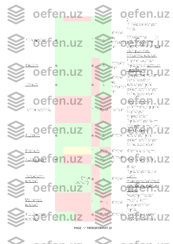 r .
Blok saralash n 1 Ha Kiritish 
va 
birlashtir
ish Blokka asoslangan 
holda 
birlashtiring     jo
yida birlashtirish 
algoritmi [9]
  bilan   pas
tdan yuqoriga 
birlashma saralash .
Kvadort n n Ha Birlashti
rish 4-kirish usulidan 
foydalanadi   tarmoqn
i saralash . [10]
Timsort n n Ha Kiritish 
va 
birlashtir
ish Qilayapti   n   ma'lumo
tlar allaqachon 
saralangan yoki 
teskari tartiblangan 
bo'lsa taqqoslash.
Tanlov tartibida 1 Yo'q Tanlash Bilan barqaror    
qo'shimcha joy yoki 
bog'langan 
ro'yxatlardan 
foydalanilganda. [11]
Kubesort n n Ha Kiritish Qilayapti   n   ma'lumo
tlar allaqachon 
saralangan yoki 
teskari tartiblangan 
bo'lsa taqqoslash.
Shellsort 1 Yo'q Kiritish Kichik kod hajmi.
Bubble sort n 1 Ha Almashi
sh Kichik kod hajmi.
Daraxtlarni 
saralash (muv
ozanatli) n Ha Kiritish A dan 
foydalanganda   o'z-
o'zini 
muvozanatlashtiradi
gan ikkilik qidiruv 
daraxti .
Velosiped 
saralash 1 Yo'q Kiritish Nazariy jihatdan 
maqbul sonli 
yozuvlar bilan 
joyida.
Kutubxonani 
saralash n Yo'q Kiritish Bo'sh joy qo'shish 
tartibiga o'xshash. 
 PAGE   \* MERGEFORMAT 22 