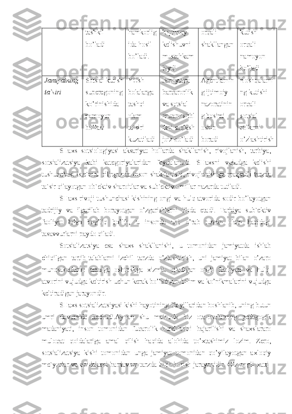 tashkil 
bo’ladi hamkorlig
ida hosil 
bo’ladi. h ijtimoy 
kelishuvni 
mustahkam
laydi orqali 
shakllangan kutish 
orqali 
namoyon 
bo’ladi
Jamiyatning
ta`siri Sotsial kutish
superego ning
ko’rinishida 
namoyon 
bo’ladi YOsh 
bolalarga 
tashqi 
olam 
ta`siri 
kuzatiladi Jamiyatga 
barqarorlik 
va sotsial 
mutanositbl
ikni saqlash
joiz bo’ladi Agentlarnin
g ijtimoiy 
nazoratinin
g bosimi 
oshib 
boradi Boshqalarni
ng kutishi 
orqali 
sotsial 
rollarni 
o’zlashtirish
SHaxs   sotsiologiyasi   aksariyat   hollarda   shakllanish,   rivojlanish,   tarbiya,
sotsializatsiya   kabi   kategoriyalaridan   foydalanadi.   SHaxsni   vujudga   kelishi
tushunchasi  iste`mol  qilinganda inson shakllanishi,  rivojlanishiga maqsadli  tarzda
ta`sir qilayotgan ob`ektiv sharoitlar va sub`ektiv omillar nazarda tutiladi. 
SHaxs rivoji tushunchasi  kishining ongi va hulq-atvorida sodir bo’layotgan
tadrijiy   va   ilgarilab   borayotgan   o’zgarishlarni   ifoda   etadi.   Tarbiya   sub`ektiv
faoliyat   bilan   bog’liq   bo’lib,   u   insonda   uni   o’rab   turgan   olam   haqidagi
tasavvurlarni paydo qiladi. 
Sotsializatsiya   esa   shaxs   shakllanishi,   u   tomonidan   jamiyatda   ishlab
chiqilgan   tartib-talablarni   izchil   tarzda   o’zlashtirish,   uni   jamiyat   bilan   o’zaro
munosabatlarini   amalga   oshirishga   xizmat   qiladigan   ongli   faoliyati   va   hulq-
atvorini vujudga keltirish uchun kerak bo’ladigan bilim va ko’nikmalarini vujudga
keltiradigan jarayondir. 
SHaxs sotsializatsiyasi kishi hayotining ilk yillaridan boshlanib, uning butun
umri   davomida   kechadi.Aynan   shu   ma`noda   biz   ota-onalarning   pedagogik
madaniyati,   inson   tomonidan   fuqarolik   burchlarini   bajarilishi   va   shaxslararo
muloqat   qoidalariga   amal   qilish   haqida   alohida   to’xtashimiz   lozim.   Zero,
sotsializatsiya   kishi   tomonidan   unga   jamiyat   tomonidan   qo’yilayotgan   axloqiy
me`yorlar va qoidalarni bardavom tarzda bilib borish jarayonidir. O’z ongli xatti- 