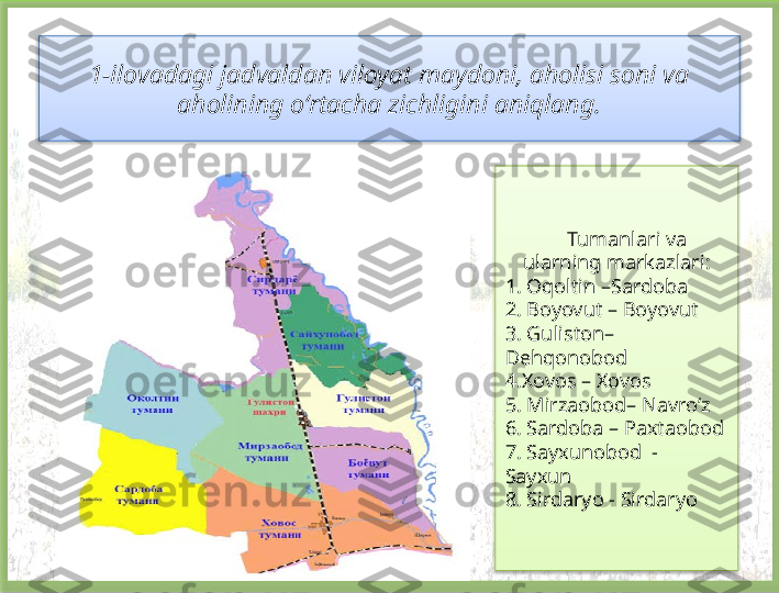 1-i lovadagi jadvaldan viloyat maydoni, aholisi soni va 
aholining o‘rtacha zichligini aniqlang.
     Tumanlari va 
ularning markazlari:
1. Oqoltin –Sardoba
2. Boyovut – Boyovut
3. Guliston– 
Dehqonobod
4.Xovos – Xovos
5. Mirzaobod– Navro‘z
6. Sardoba – Paxtaobod
7. Sayxunobod  - 
Sayxun
8. Sirdaryo - Sirdaryo    