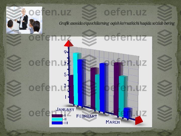 Grafik asosida o’quvchilarning  oqish ko’rsatkichi haqida so’zlab bering 