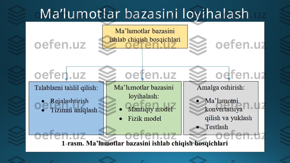 Ma’lumot lar bazasini loy ihalash 