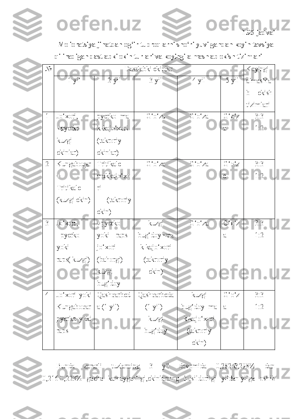 1 .95-jadval
Melioratsiya ji h atdan og‘ir tuproqlarni sho‘ri yuvilgandan   keyin tavsiya
qilinadigan dastlabki ekin turlari va keyingi almashlab ekish tizimlari
№ Dastlabki ekinlar Keyingi
almashla
b   ekish
tizimlari1-yil 2-yil 3-yil 4-yil 5-yil
1 Jo‘xori,
+pyerko
kuzgi
ekinlar) pyerko+ma
k-kajo‘xori
(takroriy
ekinlar) G‘o‘za G‘o‘za G‘o‘z
a 3:3
1:2
2 Kungaboqar
+
Tritikale
(kuzgi ekin) Tritikale   +
makkajo‘xo
ri
  (takroriy
ekin) G‘o‘za G‘o‘za G‘o‘z
a 3:3
1:2
3 Jo‘xori,
+pyerko
yoki
raps( kuzgi) +pyerko
yoki   raps+
jo‘xori
(bahorgi)
kuzgi
bug‘doy kuzgi
bug‘doy+ma
k-kajo‘xori
(takroriy
ekin) G‘o‘za G‘o‘z
a 3:3
1:2
4 Jo‘xori   yoki
Kungaboqar
pyerko   yoki
raps Qashqarbed
a (1 yil) Qashqarbeda
(1 yil)+
kuzgi
bug‘doy kuzgi
bug‘doy+ma
k-kajo‘xori
(takroriy
ekin) G‘o‘z
a 3:3
1:2
Bunda   zararli   tuzlarning   3   yil   davomida   0,282-0,298%   dan
0,216-0,223%   gacha   kamayganligi,ekinlarning   hosildorligi   yildan-yilga   oshib 