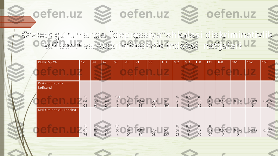 DEPRESSI YA 12 39 42 69 70 71 99 101 102 103 130 131 160 161 162 163
Disk riminat iv lik  
k oifsent i
0,
04
08 0,
58
44 0,
49
24 0,4
83
7 0,
26
91 0,54
98 0,43
72 0,6
194 0,
50
8 0,5
68
3 0,
33
15 0,
40
07 0,176
5 0,310
1 0,209
5 0,416
9
Disk riminat iv lik  indek si
0,
01
76 0,
03
51 0,
03
51 0,1
05
4 0,
07
02 0,03
51 0,14
05 0,0
527 0,
08
78 0,0
87
8 0,
12
29 0,
07
02 0,070
2 0,076
2 0,035
1 0,177
4O’zbek guruhlarida “depressiya”shkalasi diskriminativlik 
koifsenti va diskriminativlik indeksi  natijalari              