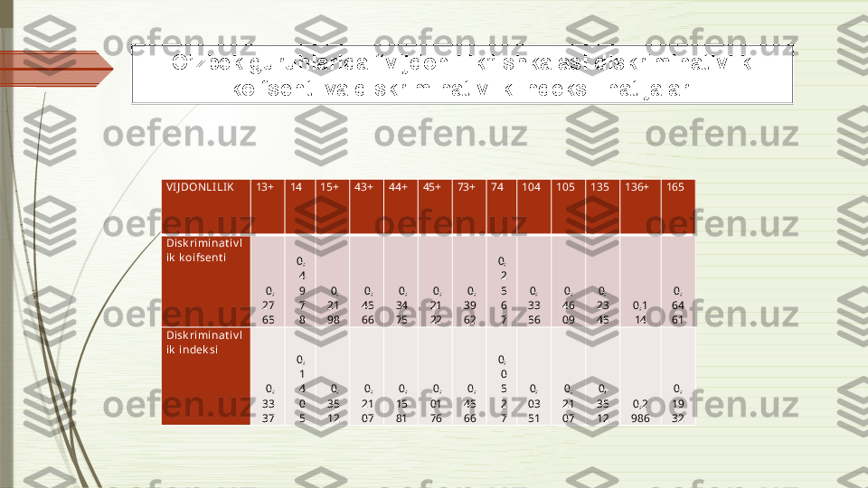 VI J DONLILI K 13+ 14 15+ 43+ 44+ 45+ 73+ 74 104 105 135 136+ 165
Disk riminat iv l
ik  k oifsent i
0,
27
65 0,
4
9
7
8 0,
21
98 0,
45
66 0,
34
75 0,
21
22 0,
39
62 0,
2
5
6
7 0,
33
56 0,
46
09 0,
23
45 0,1
14 0,
64
61
Disk riminat iv l
ik  indek si
0,
33
37 0,
1
4
0
5 0,
35
12 0,
21
07 0,
15
81 0,
01
76 0,
45
66 0,
0
5
2
7 0,
03
51 0,
21
07 0,
35
12 0,2
986 0,
19
32O’zbek guruhlarida “vijdonlilik” shkalasi diskriminativlik 
koifsenti va diskriminativlik indeksi  natijalari              