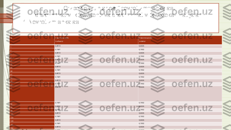 № Di sk ri mi nat i v li k  
  k oi fsent i Di sk ri mi nat i vl ik  
  indek si   
1 0,4013 0,6026
2 0,1581 0,1932
3 0,4013 0,6026
4 0,1581 0,1932
31 0,4013 0,6026
32 0,1581 0,1932
33 0,4013 0,6026
34 0,1581 0,1932
61 0,4013 0,6026
62 0,1581 0,1932
63 0,4013 0,6026
64 0,1581 0,1932
91 0,4013 0,6026
92 0,1581 0,1932
93 0,4013 0,6026
94 0,1581 0,1932
121 0,4013 0,6026
123 0,1581 0,1932
124 0,4013 0,6026
151 0,1581 0,1932
152 0,4013 0,6026
153 0,1581 0,1932
154 0,4013 0,6026
155 0,1581 0,1932O’zbek guruhlarida “nevrotizm” shkalasi 
diskriminativlik koifsenti va diskriminativlik indeksi  natijalari :
1-Nevrotizm shkalasi              