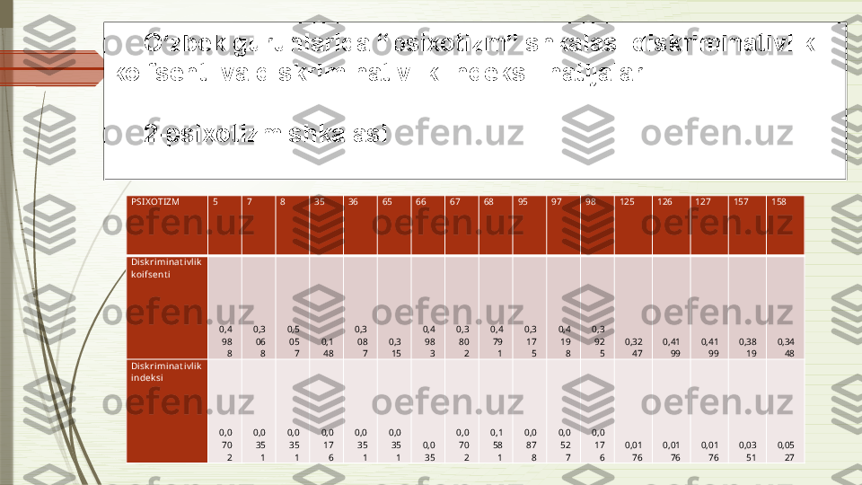 PSIX OTIZM 5 7 8 35 36 65 66 67 68 95 97 98 125 126 127 157 158
Disk rimin at iv lik  
k oifsent i
0,4
98
8 0,3
06
8 0,5
05
7 0,1
48 0,3
08
7 0,3
15 0,4
98
3 0,3
80
2 0,4
79
1 0,3
17
5 0,4
19
8 0,3
92
5 0,32
47 0,41
99 0,41
99 0,38
19 0,34
48
Disk rimin at iv lik  
indek si
0,0
70
2 0,0
35
1 0,0
35
1 0,0
17
6 0,0
35
1 0,0
35
1 0,0
35 0,0
70
2 0,1
58
1 0,0
87
8 0,0
52
7 0,0
17
6 0,01
76 0,01
76 0,01
76 0,03
51 0,05
27O’zbek guruhlarida “psixotizm” shkalasi diskriminativlik 
koifsenti va diskriminativlik indeksi  natijalari
2-psixotizm shkalasi               