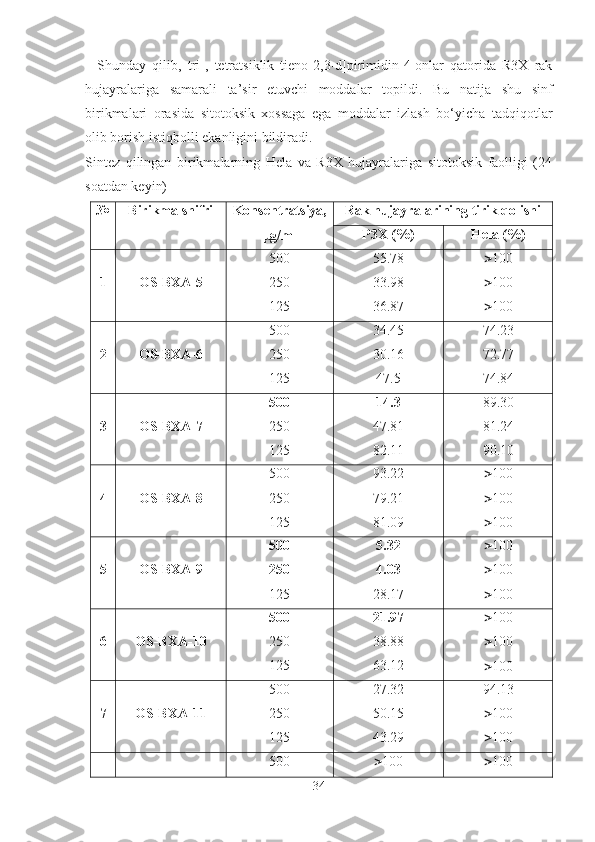     S h unday   qilib,   tri- ,   tetratsiklik   tieno[2,3-d]pirimidin-4-onlar   qatorida   R3X   rak
hujayralariga   samarali   ta’sir   etuvchi   moddalar   topil di.   Bu   natija   shu   sinf
birikmalari   orasida   sitotoksik   xossaga   ega   moddalar   izlash   bo‘yicha   tadqiqotlar
olib borish istiqbolli ekanligini bildiradi.
Sintez   qilingan   birikmalarning   Hela   va   R3X   hujayralariga   sitotoksik   faolligi   (24
soatdan keyin)
№ Birikma shifri Konsentratsiya,
μg/ml Rak hujayralarining tirik qolishi
Р3Х (%) Hela  (%)
1 OS-BXA-5 500
250
125 55.78
33.98
36.87  100
 100
 100
2 OS-BXA-6 500
250
125 34.45
30.16
47.5 74.23
72.77
74.84
3 OS-BXA-7 500
250
125 14.3
47.81
82.11 89.30
81.24
90.10
4 OS-BXA-8 500
250
125 93.22
79.21
81.09  100
 100
 100
5 OS-BXA-9 500
250
125 5.32
4.03
28.17  100
 100
 100
6 OS-BXA-10 500
250
125 21.97
38.88
63.12  100
 100
 100
7 OS-BXA-11 500
250
125 27.32
50.15
43.29 94.13
 100
 100
500  100  100
34 