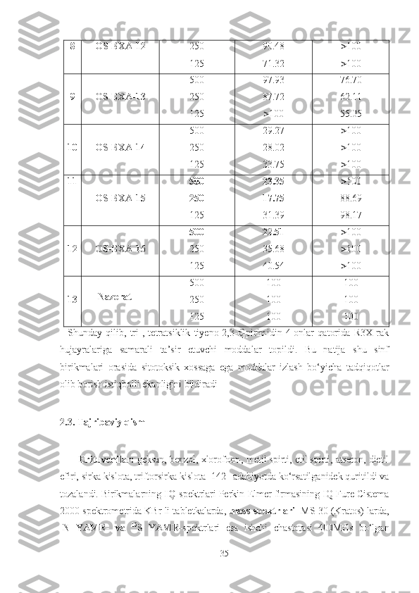 8 OS-BXA-12 250
125 90.48
71.32  100
 100
9 OS-BXA-13 500
250
125 97.93
87.72
 100 76.70
62.11
55.05
10 OS-BXA-14 500
250
125 29.27
28.02
33.75  100
 100
 100
11
OS-BXA-15 500
250
125 23.35
17.75
31.39  100
88.69
98.17
12 OS-BXA-16 500
250
125 22.51
35.68
40.54  100
 100
 100
13  
     Nazorat 500
250
125 100
100
100 100
100
100
    Shunday   qilib,   tri-,   tetratsiklik   tiyeno[2,3-d]pirimidin-4-onlar   qatorida   R3X   rak
hujayralariga   samarali   ta’sir   etuvchi   moddalar   topildi.   Bu   natija   shu   sinf
birikmalari   orasida   sitotoksik   xossaga   ega   moddalar   izlash   bo‘yicha   tadqiqotlar
olib borish istiqbolli ekanligini bildiradi
2.3. Tajribaviy qism
Erituvchilar:  geksan, benzol, xloroform, metil spirti, etil spirti, atseton, dietil
efiri, sirka kislota, triftorsirka kislota [142]-adabiyotda ko‘rsatilganidek quritildi va
tozalandi. Birikmalarning  IQ- spektrlari Perkin-Elmer firmasining IQ-Fure Cistema
2000 spektrometrida KBr li tabletkalarda,  mass-spektrlari    MS-30 (Kratos) larda,
1
N   YAMR-   va   13
S   YAMR- spektrlari   esa   ishchi   chastotasi   400MGs   bo‘lgan
35 