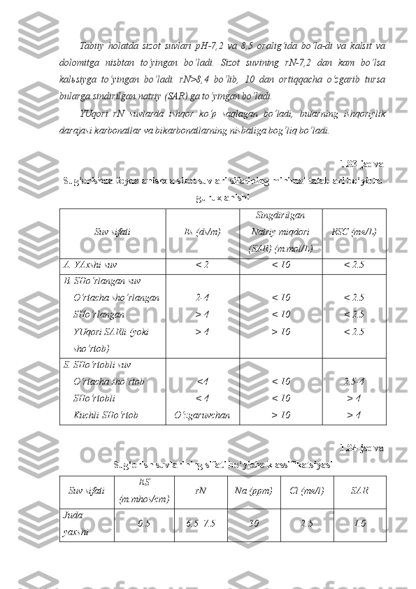 Tabiiy   holatda   sizot   suvlari   pH-7,2   va   8,5   oralig‘ida   bo‘la-di   va   kalsit   va
dolomitga   nisbtan   to‘yingan   bo‘ladi.   Sizot   suvining   rN-7,2   dan   kam   bo‘lsa
kalьsiyga   to‘yingan   bo‘ladi.   rN>8,4   bo‘lib,   10   dan   ortiqqacha   o‘zgarib   tursa
bularga sindirilgan natriy (SAR) ga to‘yingan bo‘ladi.
YUqori   rN   suvlarda   ishqor   ko‘p   saqlagan   bo‘ladi,   bularning   ishqoriylik
darajasi karbonatlar va bikarbonatlarning nisbatiga bog‘liq bo‘ladi.
1.83-j adval
Sug‘orishda foydalanishda sizot suvlari sifatining minimal talablari bo‘yicha
guruxlanishi
Suv sifati Es ( ds / m ) Singdirilgan
Natriy miqdori
(SAR) (m.mol/L) RSC (me/L)
A. YAxshi suv < 2 < 10 < 2.5
B. SHo‘rlangan suv
    O‘rtacha sho‘rlangan
    SHo‘rlangan
    YUqori SARli (yoki
     sho‘rtob) 2-4
> 4
> 4 < 10
< 10
> 10 < 2.5
< 2.5
< 2.5
S. SHo‘rtobli suv
    O‘rtacha sho‘rtob
    SHo‘rtobli
    Kuchli SHo‘rtob <4
< 4
O‘zgaruvchan < 10
< 10
> 10 2.5-4
> 4
> 4
1.84-jadval 
Sug‘orish suvlarining sifati b o‘ yicha klassifikatsiyasi
Suv sifati ES
( m.mhos/cm ) rN Na (ppm) Cl (me/l) SAR
Juda 
yaxshi 0.5 6.5–7.5 30 2.5 1.0 