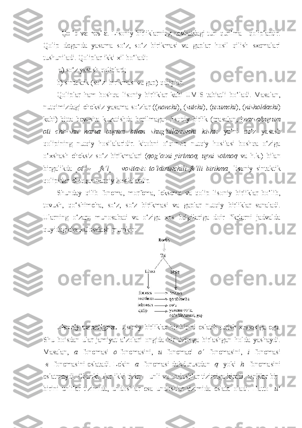 Qolip va hosila . Lisoniy birliklarning navbatdagi turi qurilma - qoliplardir.
Qolip   deganda   yasama   so‘z,   so‘z   birikmasi   va   gaplar   hosil   qilish   sxemalari
tushuniladi. Qoliplar ikki xil bo‘ladi:
 a) so‘z yasash qoliplari;
b) sintaktik (so‘z  birikmasi va gap) qoliplar.
Qoliplar   ham   boshqa   lisoniy   birliklar   kabi   UMIS   tabiatli   bo‘ladi.   Masalan,
nutqimizdagi   cheksiz   yasama   so‘zlar   (( nonchi ),   ( sutchi ),   ( uzumchi ),   ( nisholdachi )
kabi)   bitta   bevosita   kuzatishda   berilmagan   lisoniy   birlik   (masalan,   [ narsa/buyum
oti+chi=shu   narsa   buyum   bilan   shug‘ullanuvchi   kishi ]   ya’ni   co‘z   yasash
qolipining   nutqiy   hosilalaridir.   kitobni   o‘qimoq   nutqiy   hosilasi   boshqa   o‘ziga
o‘xshash   cheksiz   so‘z   birikmalari   ( qog‘ozni   yirtmoq,   uyni   sotmoq   va   h.k.)   bilan
birgalikda   [ ot t.k
.+     fe’l ]   =   vositasiz   to‘ldiruvchili   fe’lli   birikma ]   lisoniy   sintaktik
qolipidan chiqqan nutqiy hosilalardir.
Shunday   qilib   fonema,   morfema,   leksema   va   qolip   lisoniy   birliklar   bo‘lib,
tovush,   qo‘shimcha,   so‘z,   so‘z   birikmasi   va   gaplar   nutqiy   birliklar   sanaladi.
Ularning   o‘zaro   munosabati   va   o‘ziga   xos   belgilariga   doir   fikrlarni   jadvalda
quyidagicha xulosalash mumkin:
Lisoniy   paradigma.   Lisoniy   birliklar   bir-birini   eslatib   turish   xossasiga   ega.
Shu   boisdan   ular   jamiyat   a’zolari   ongida   bir   tizimga   birlashgan   holda   yashaydi.
Masalan,   [ a ]   fonemasi   [ o ]fonemasini,   [ u ]   fonemaci   [ o‘ ]   fonemasini,   [ i ]   fonemasi
[ e ] fonemasini  eslatadi. Lekin [ a ] fonemasi  dabdurustdan [ q ] yoki  [ h ] fonemasini
eslatmaydi. Chunki ular ikki tizim - unli va undoshlar tizimiga kiradi. Unlilar bir-
birini   unlilar   tizimida,   undoshlar   esa   undoshlar   tizimida   eslata   oladi.   Hatto   [ u ] 