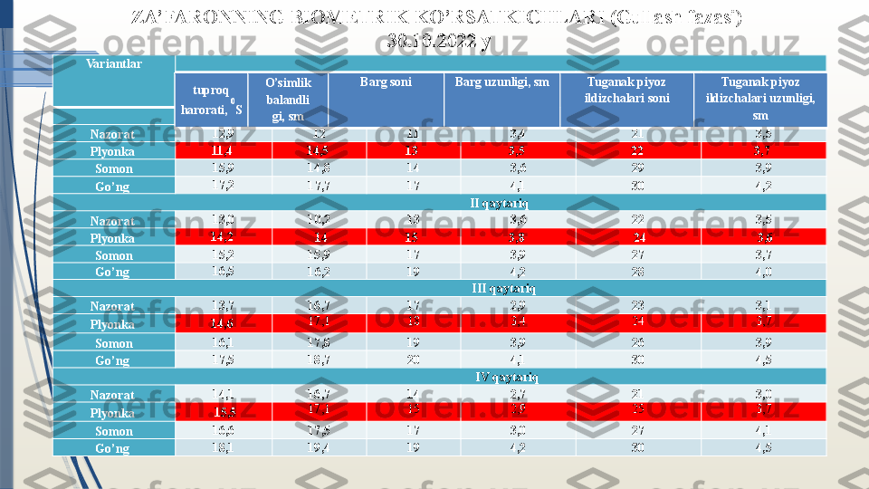 ZA’FARONNING BIOMETRIK KO’RSATKICHLARI (Gullash fazasi)  
30.10.2022 y
Variantlar
 
I  qaytariq
Nazorat  12,9
12 11 3,4 21 3,5
Plyonka  11,4 
14,5   13   3,5	  22	  3,7	 
Somon 15,9
14,8 14 3 ,6 29 3,9
Go’ng  17,2
1 7 ,7 17 4,1 30 4,2
                                       II  qaytariq
Nazorat  13,0
10 ,2 13 3 ,6 22 3 ,5
Plyonka  14,2	
 
  14 15	  3,8	    24   3,6
Somon 15,2
15,9 17 3,9 27 3, 7
Go’ng  16,5
1 6,2 19 4,2 28 4,0
                                          III  qaytariq
Nazorat  13,7
16,7 17 2, 9 23 3,1
Plyonka  14,6	
  17,1 18 3,4 24 3,7
Somon 16,1
17,8 19 3,9 26 3,9
Go’ng  17,5
18,7 20 4, 1 30 4,5
                                            IV  qaytariq
Nazorat  14,1
16,7 14 2,7 21 3,0
Plyonka    15,5 17,1 15 2,9 25 3,7
Somon 16,6
17,5 17 3,0 27 4,1
Go’ng  18,1
19,4 19 4,2 30 4,5	
tuproq 	
harorati, 
0
S 	
O	’sim	lik 	
balandli 	
gi, sm	 	
Barg soni 	Barg uzunligi, sm	 	Tuganak piyo	z 	
ildizch	alari soni 	
Tuganak piyo	z 	
ildizch	alari uzunligi, 	
sm	 	
               