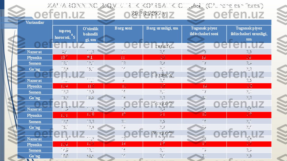 ZA’FARONNING BIOMETRIK KO’RSATKICHLARI (G’unchalash fazasi) 
   20.10.2022 y            
Variantlar
I  qaytariq
Nazorat  9,4
10,2 10 2 ,6 15 2,5
Plyonka  10,7 
9,1	  11	    2,5 16	  2,6	 
Somon 12,1
13,1 12 2 , 7 17 2,9
Go’ng  13,8
15,1 14 3 ,0 18 3,2
  II  qaytariq
Nazorat  10,0
10,0 9 2,6 16 2,5
Plyonka  12,4	
    11,5   12   2,7   16   2,8
Somon 13,2
13,5 16 3,0 17 3,0
Go’ng  15,3 15,5 18 3,2 20 3, 2
  III  qaytariq
Nazorat  10,9
10,5 18 2 , 9 17 2 , 6
Plyonka  12,1
  12,0 19 3,1 18 2,9
Somon 13,6
12,2 20 3,5 16 3,1
Go’ng  15,1
13,8 19 3, 7 19 3,4
  IV  qaytariq
Nazorat  11,7
10,3 1 2 1,7 15 2,8
Plyonka  12,6
  12,5 14 1,9 17 2,7
Somon 14,9
12,0 16 2,0 19 2,9
Go’ng  16,6
16,1 14 2,4 20 3,5	
tuproq 	
harorati, 
0
S 	
O	’sim	lik 	
balandli 	
gi, sm	 	
Barg soni 	Barg uzunligi, sm	 	Tuganak piyo	z 	
ildizch	alari soni 	
Tuganak piyo	z 	
ildizch	alari uzunligi, 	
sm	 	
               