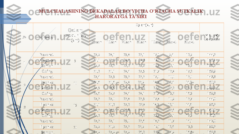 MULCHALASHNING DEKADALAR BO’YICHA O’RTACHA SUTKALIK 
HARORATGA TA’SIRI
№  Variantlar  Qatlam 
chuqurligi, 
(sm)
  Oylar (kun)
 
YILLIK 
HARORAT
01.sen 10.sen 20.sen 30.sen 10.okt 20.okt 30.okt
1 Nazorat  
 
5
 
  27,9 28,1 25,8 23,1 17,1 9,4 12,9 144,2
Plyonka  31,1 31,3 29,3   24,2   18,1 10,7  11,4	  156,1
Somon 29,7 29,3 27,2 25,9 19,5 12,1 15,9 159,7
Go’ng 30,2 30,1 28,4 27,5 21,7 13,8 17,2 168,9
2 Nazorat 
 
10
 
  27,4 27,5 25,3 23,3 17,0 10,0 13,0 143,3
Plyonka  30,6 30,6 29,8 23,9	
  18,7	  12,4	  14,2	  160,2
Somon 28,5 28,6 26,8 26,2 20,2 13,2 15,2 158,7
Go’ng 29,6 29,7 28,4 28,1 21,7 15,3 16,5 169,3
3 Nazorat 
 
15
 
  27,3 27,0 23,8 23,5 17,8 10,9 13,7 144,0
Plyonka  30,1 30,2 27,2   23,8 18,5	
  12,1	  14,6	  156,2
Somon 28,3 28,1 26,8 26,1 21,0 13,6 16,1 160,0
Go’ng 29,2 29,3 28,4 28,2 22,9 15,1 17,5 170,6
4 Nazorat 
 
20
 
  27,3 27,1 25,0 23,6 18,3 11,7 14,1 147,0
Plyonka  29,9 30,9 27,3 23,9	
    19,1 12,6	    15,5 159,2
Somon 27,9 27,9 27,9 26,2 20,9 14,9 16,6 162,3
Go’ng 28,8 29,8 29,8 27,6 23,2 16,6 18,1 173,8              