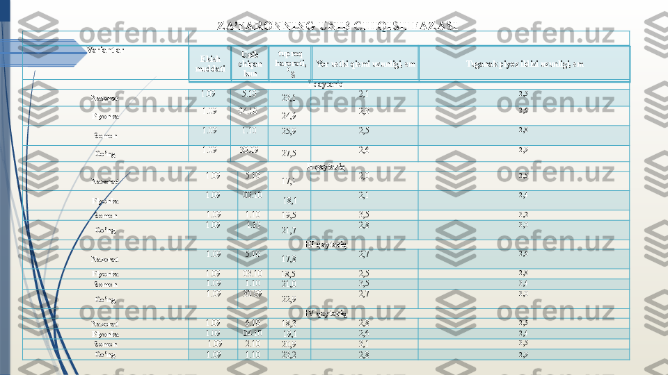 ZA’FARONNING UNIB CHIQISH FAZASI
 
Variantlar
I  qaytariq
Nazorat  1.09  5.10
23,1 2,1 2,5
Plyonka 1.09 04.10	
 
24,9 2,3 2,6
Somon 1.09 1.10
25,9 2,5 2,8
Go’ng  1.09 30.09
27,5 2,6 2,9
II  qaytariq
Nazorat  1.09   5.10
 
17,1 2,0 2,5
Plyonka 1.09 02.10
  18,1 2,1 2,4
Somon   1.09 1.10
19,5 3,5 3, 2
Go’ng  1.09   1.10
21,7 2,8 3,0
III  qaytariq
Nazorat    1.09 5.10
17,8 2,7 2 , 6
Plyonka 1.09 03.10
18,5	
  2,5 2,8
Somon   1.09 1.10
21,0 3 , 5 3, 4
Go’ng    1.09 30.09
22,9 2, 7 3 , 0
IV  qaytariq
Nazorat  1.09 6.10
18,3 2 , 8 2 ,5
Plyonka 1.09 04.10
  19,1 2,6 2,4
Somon     1.09	
  2.10
20,9 3 , 1 3 , 5
Go’ng 
  1.09 1.10 23,2
2,8 2, 9E k i sh  
m u dd a t i   U n i b  
ch i q a n  
k u n   t u p r o q  
h a r o r a t i ,  
0
S   Ye r   u s t k i   q i s m i   u z u n l i g i ,  s m   T u g a n a k   p i yo z   i l d i z i   u z u n l i g i ,  s m  
                                                            